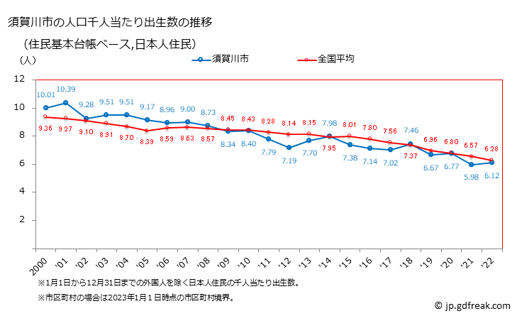 グラフ 須賀川市(ｽｶｶﾞﾜｼ 福島県)の人口と世帯 住民千人当たりの出生数（住民基本台帳ベース）