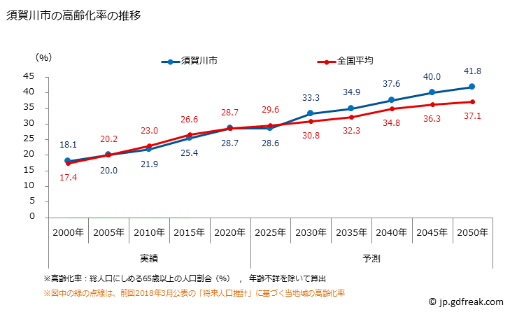 グラフ 須賀川市(ｽｶｶﾞﾜｼ 福島県)の人口と世帯 高齢化率の推移