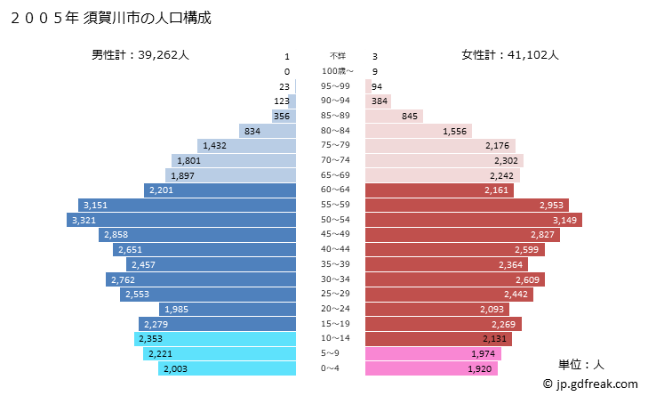 グラフ 須賀川市(ｽｶｶﾞﾜｼ 福島県)の人口と世帯 2005年の人口ピラミッド