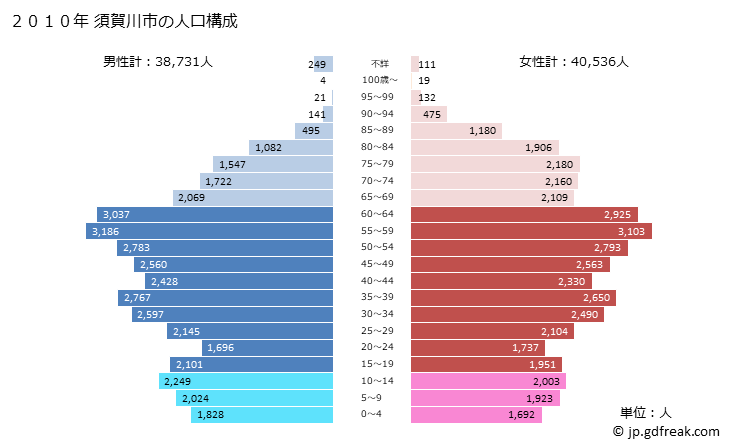 グラフ 須賀川市(ｽｶｶﾞﾜｼ 福島県)の人口と世帯 2010年の人口ピラミッド