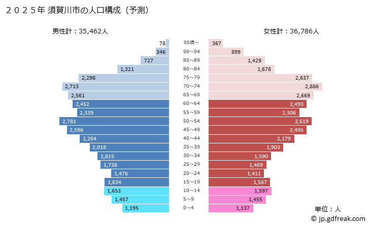 グラフ 須賀川市(ｽｶｶﾞﾜｼ 福島県)の人口と世帯 2025年の人口ピラミッド