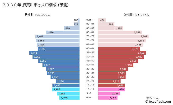 グラフ 須賀川市(ｽｶｶﾞﾜｼ 福島県)の人口と世帯 2030年の人口ピラミッド（予測）