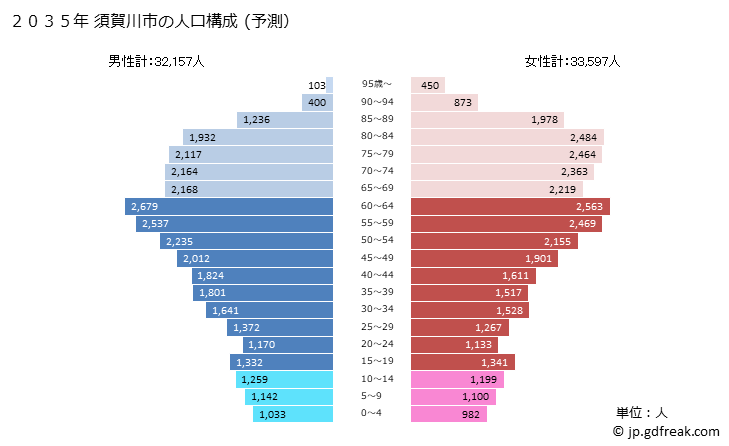 グラフ 須賀川市(ｽｶｶﾞﾜｼ 福島県)の人口と世帯 2035年の人口ピラミッド（予測）