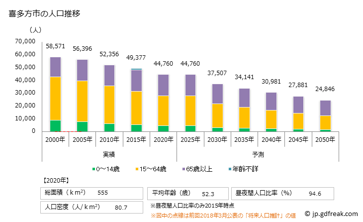 グラフ 喜多方市(ｷﾀｶﾀｼ 福島県)の人口と世帯 人口推移