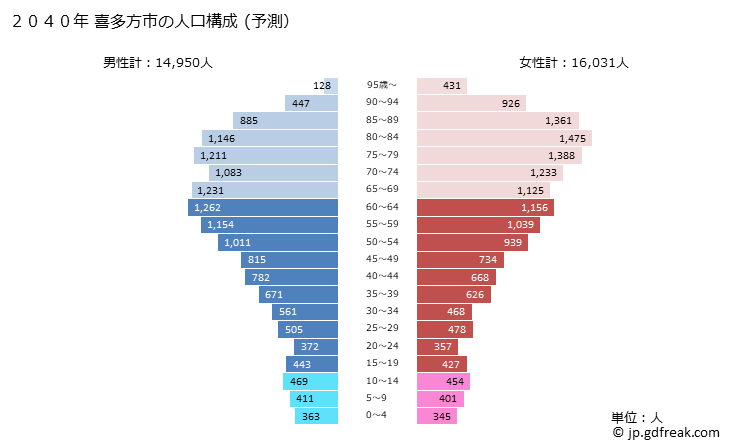 グラフ 喜多方市(ｷﾀｶﾀｼ 福島県)の人口と世帯 2040年の人口ピラミッド（予測）