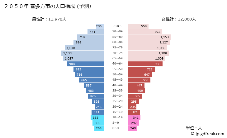グラフ 喜多方市(ｷﾀｶﾀｼ 福島県)の人口と世帯 2050年の人口ピラミッド（予測）