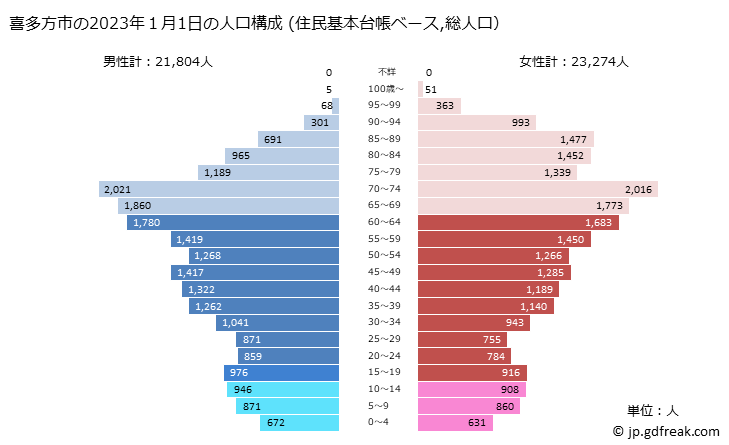 グラフ 喜多方市(ｷﾀｶﾀｼ 福島県)の人口と世帯 2023年の人口ピラミッド（住民基本台帳ベース）