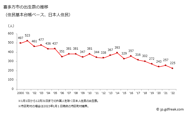 グラフ 喜多方市(ｷﾀｶﾀｼ 福島県)の人口と世帯 出生数推移（住民基本台帳ベース）