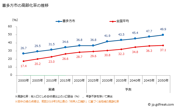 グラフ 喜多方市(ｷﾀｶﾀｼ 福島県)の人口と世帯 高齢化率の推移