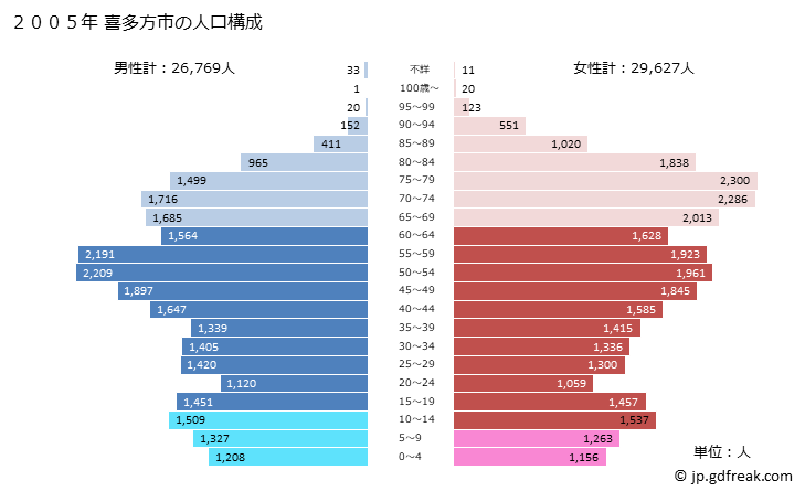 グラフ 喜多方市(ｷﾀｶﾀｼ 福島県)の人口と世帯 2005年の人口ピラミッド