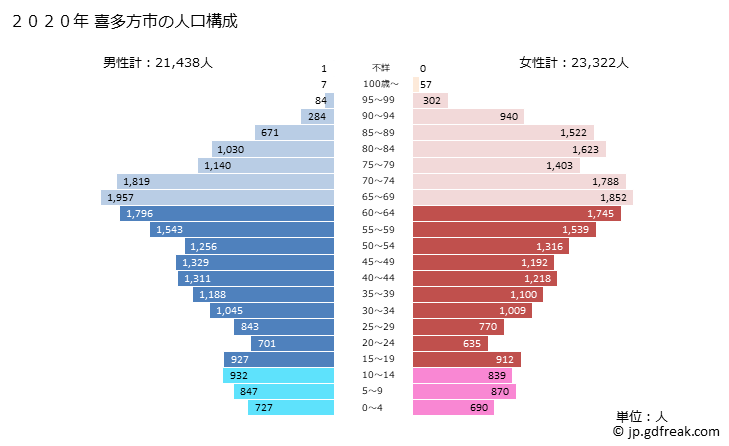 グラフ 喜多方市(ｷﾀｶﾀｼ 福島県)の人口と世帯 2020年の人口ピラミッド