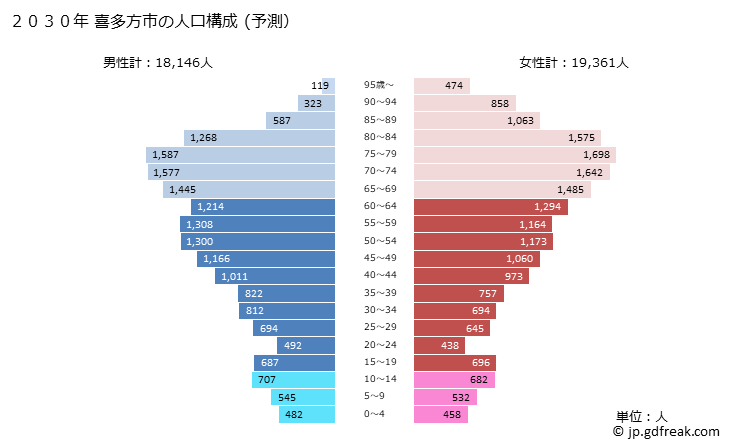 グラフ 喜多方市(ｷﾀｶﾀｼ 福島県)の人口と世帯 2030年の人口ピラミッド（予測）