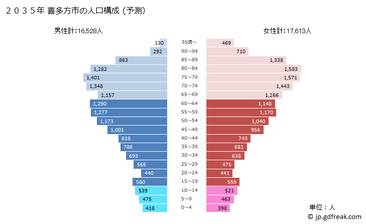 グラフ 喜多方市(ｷﾀｶﾀｼ 福島県)の人口と世帯 2035年の人口ピラミッド（予測）