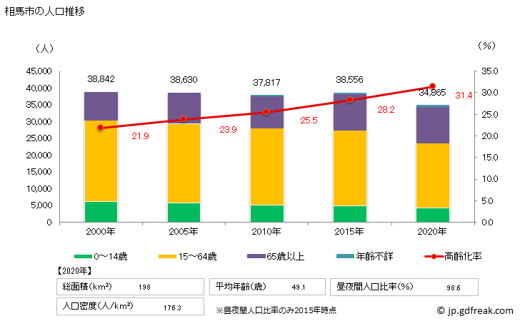 グラフ 相馬市(ｿｳﾏｼ 福島県)の人口と世帯 人口推移