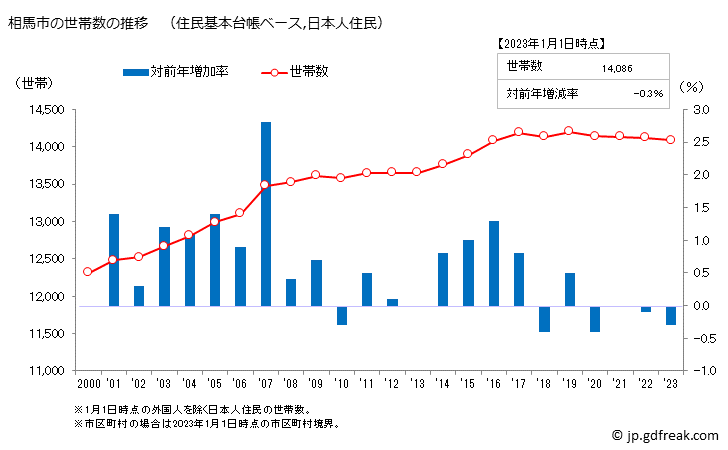 グラフ 相馬市(ｿｳﾏｼ 福島県)の人口と世帯 世帯数推移（住民基本台帳ベース）