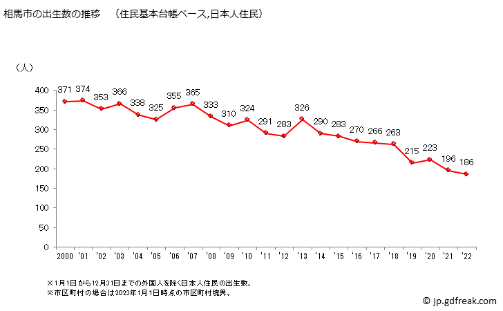 グラフ 相馬市(ｿｳﾏｼ 福島県)の人口と世帯 出生数推移（住民基本台帳ベース）