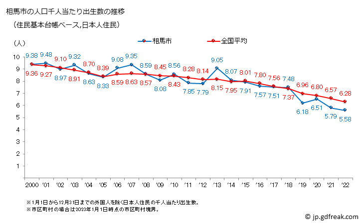グラフ 相馬市(ｿｳﾏｼ 福島県)の人口と世帯 住民千人当たりの出生数（住民基本台帳ベース）