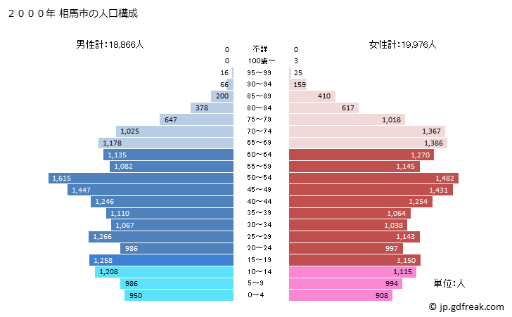 グラフ 相馬市(ｿｳﾏｼ 福島県)の人口と世帯 2000年の人口ピラミッド