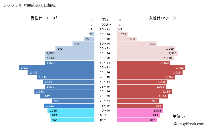 グラフ 相馬市(ｿｳﾏｼ 福島県)の人口と世帯 2005年の人口ピラミッド