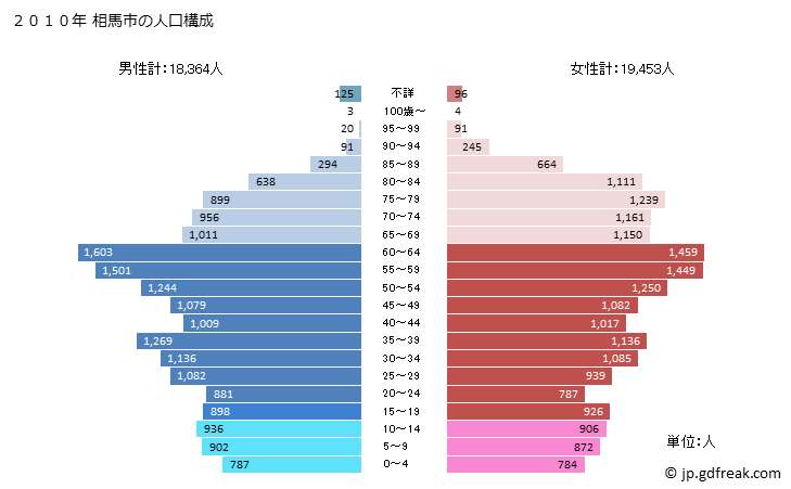 グラフ 相馬市(ｿｳﾏｼ 福島県)の人口と世帯 2010年の人口ピラミッド
