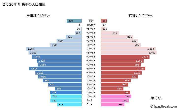 グラフ 相馬市(ｿｳﾏｼ 福島県)の人口と世帯 2020年の人口ピラミッド