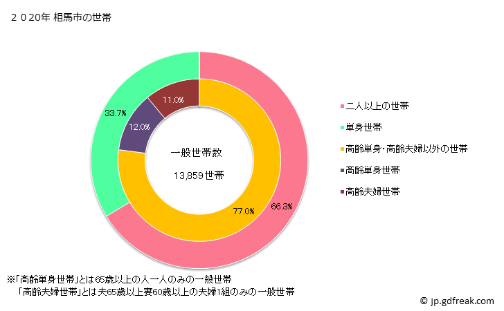 グラフ 相馬市(ｿｳﾏｼ 福島県)の人口と世帯 世帯数とその構成