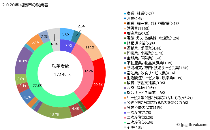 グラフ 相馬市(ｿｳﾏｼ 福島県)の人口と世帯 就業者数とその産業構成