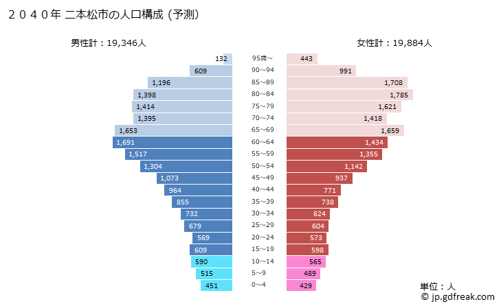 グラフ 二本松市(ﾆﾎﾝﾏﾂｼ 福島県)の人口と世帯 2040年の人口ピラミッド（予測）