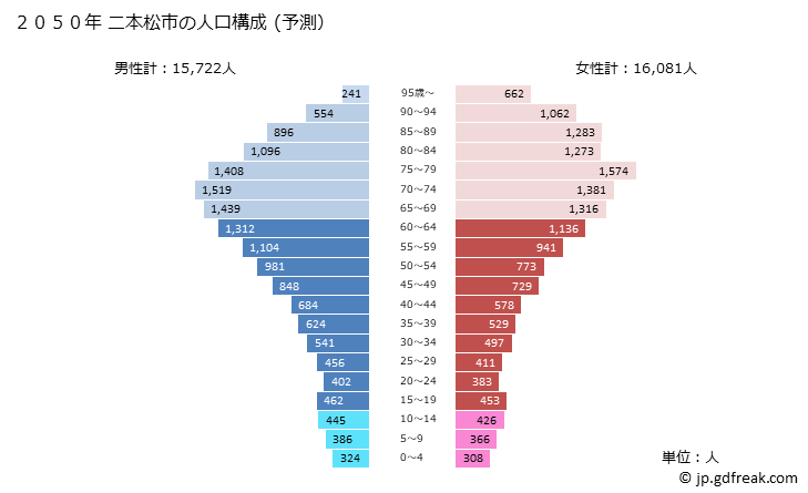 グラフ 二本松市(ﾆﾎﾝﾏﾂｼ 福島県)の人口と世帯 2050年の人口ピラミッド（予測）