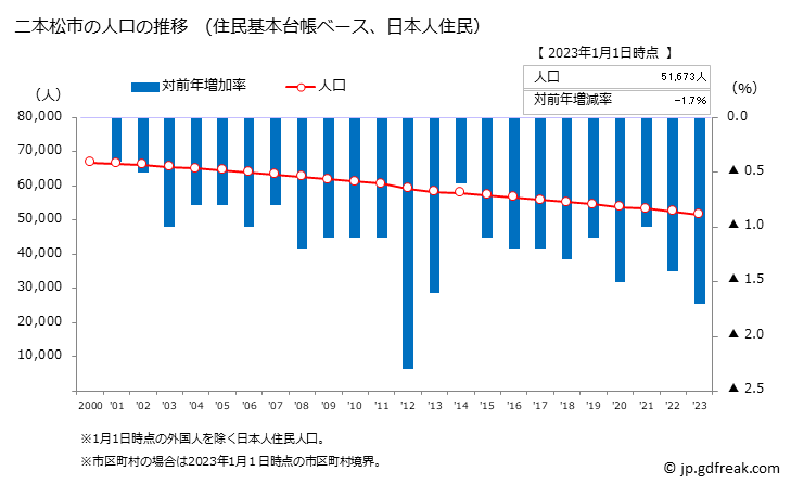 グラフ 二本松市(ﾆﾎﾝﾏﾂｼ 福島県)の人口と世帯 人口推移（住民基本台帳ベース）