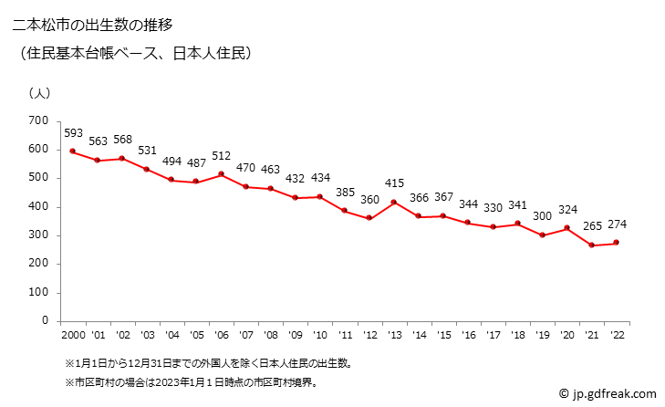 グラフ 二本松市(ﾆﾎﾝﾏﾂｼ 福島県)の人口と世帯 出生数推移（住民基本台帳ベース）