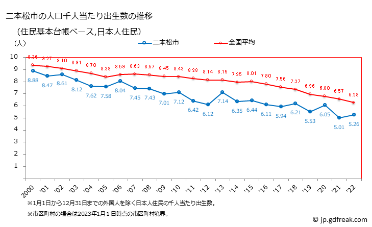 グラフ 二本松市(ﾆﾎﾝﾏﾂｼ 福島県)の人口と世帯 住民千人当たりの出生数（住民基本台帳ベース）