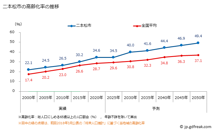 グラフ 二本松市(ﾆﾎﾝﾏﾂｼ 福島県)の人口と世帯 高齢化率の推移