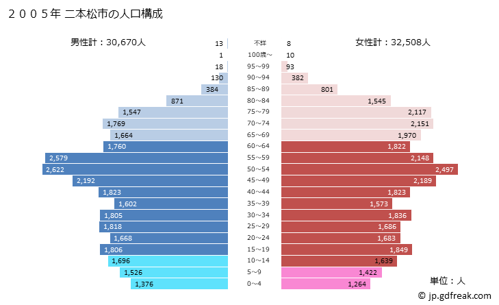 グラフ 二本松市(ﾆﾎﾝﾏﾂｼ 福島県)の人口と世帯 2005年の人口ピラミッド