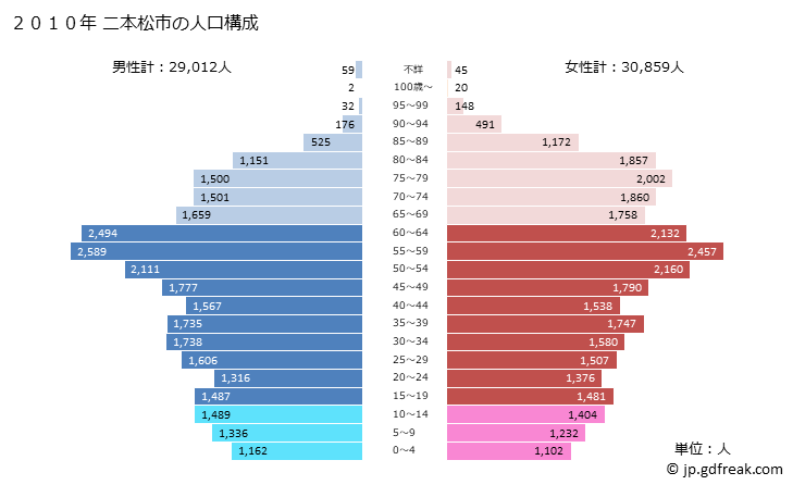 グラフ 二本松市(ﾆﾎﾝﾏﾂｼ 福島県)の人口と世帯 2010年の人口ピラミッド
