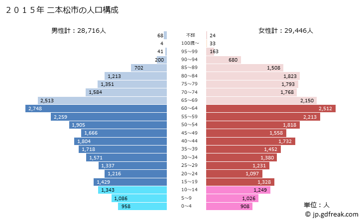グラフ 二本松市(ﾆﾎﾝﾏﾂｼ 福島県)の人口と世帯 2015年の人口ピラミッド