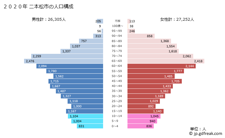 グラフ 二本松市(ﾆﾎﾝﾏﾂｼ 福島県)の人口と世帯 2020年の人口ピラミッド