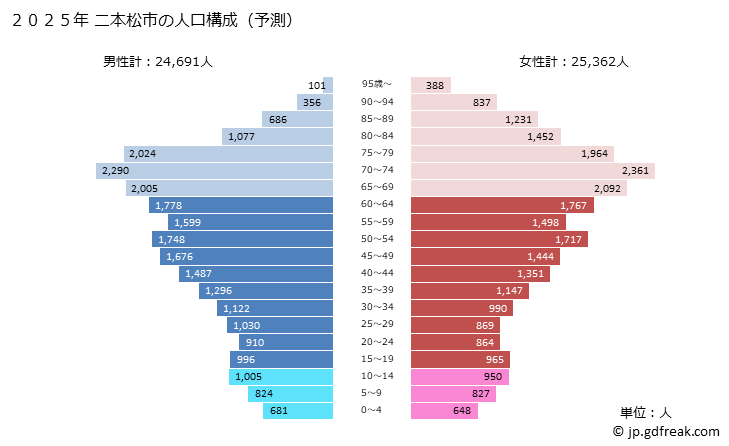 グラフ 二本松市(ﾆﾎﾝﾏﾂｼ 福島県)の人口と世帯 2025年の人口ピラミッド