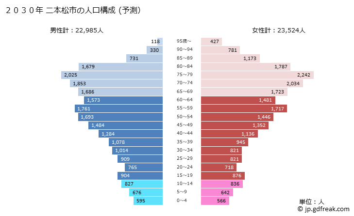 グラフ 二本松市(ﾆﾎﾝﾏﾂｼ 福島県)の人口と世帯 2030年の人口ピラミッド（予測）