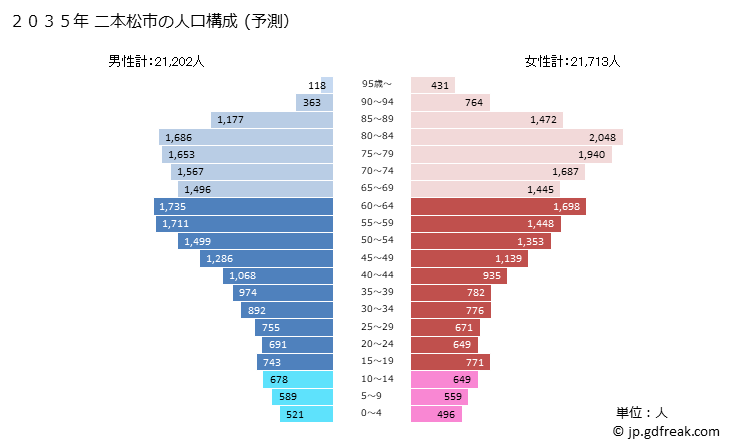 グラフ 二本松市(ﾆﾎﾝﾏﾂｼ 福島県)の人口と世帯 2035年の人口ピラミッド（予測）