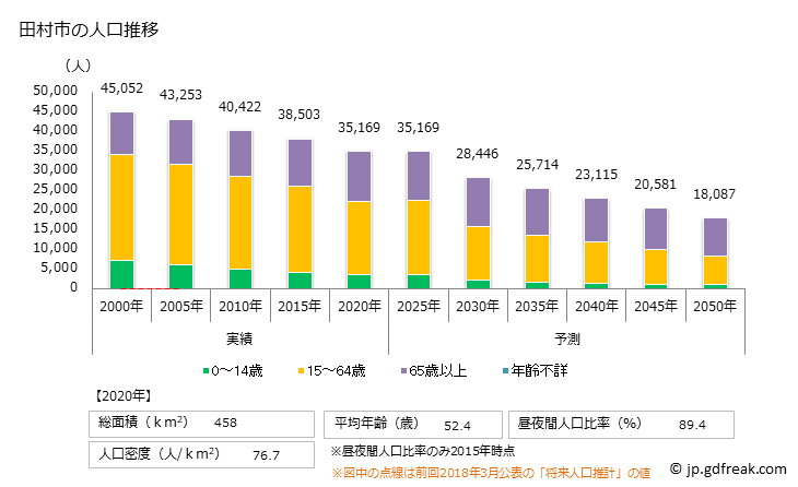 グラフ 田村市(ﾀﾑﾗｼ 福島県)の人口と世帯 人口推移