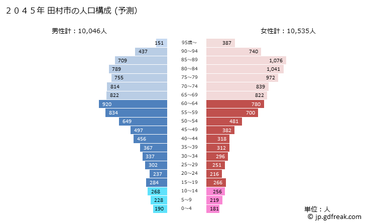グラフ 田村市(ﾀﾑﾗｼ 福島県)の人口と世帯 2045年の人口ピラミッド（予測）