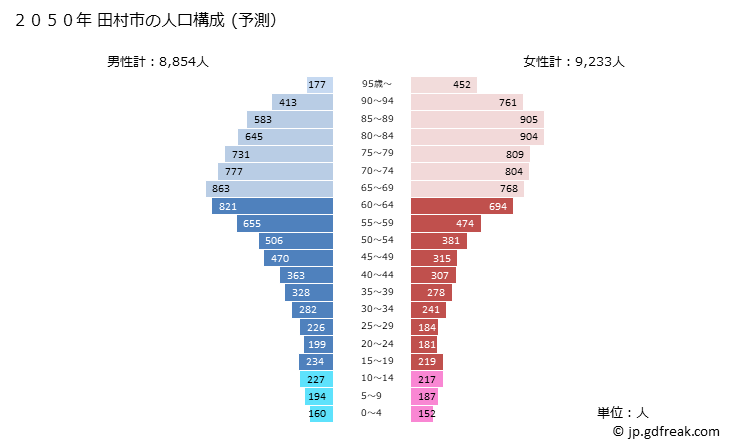 グラフ 田村市(ﾀﾑﾗｼ 福島県)の人口と世帯 2050年の人口ピラミッド（予測）