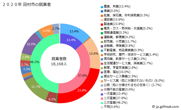 グラフ 田村市(ﾀﾑﾗｼ 福島県)の人口と世帯 就業者数とその産業構成