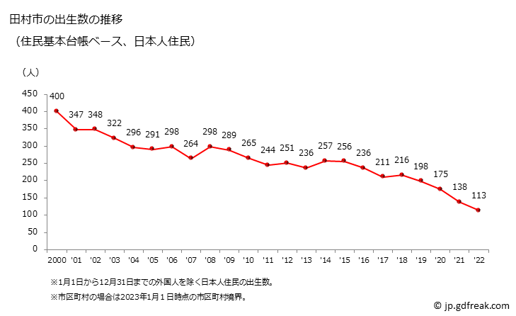 グラフ 田村市(ﾀﾑﾗｼ 福島県)の人口と世帯 出生数推移（住民基本台帳ベース）