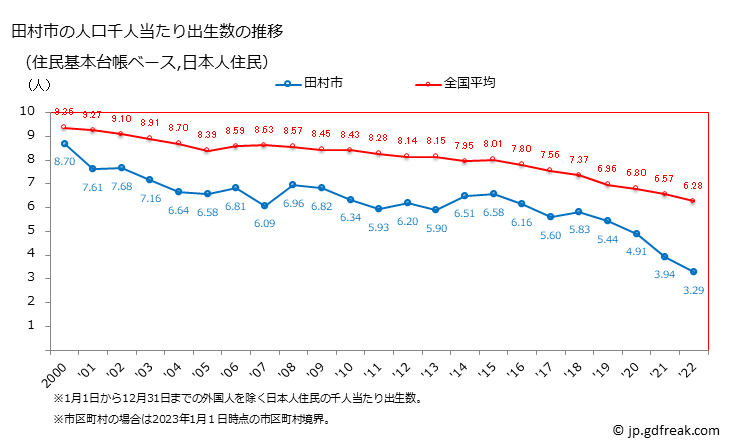 グラフ 田村市(ﾀﾑﾗｼ 福島県)の人口と世帯 住民千人当たりの出生数（住民基本台帳ベース）