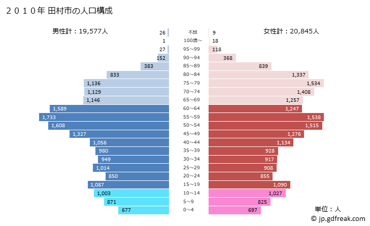 グラフ 田村市(ﾀﾑﾗｼ 福島県)の人口と世帯 2010年の人口ピラミッド