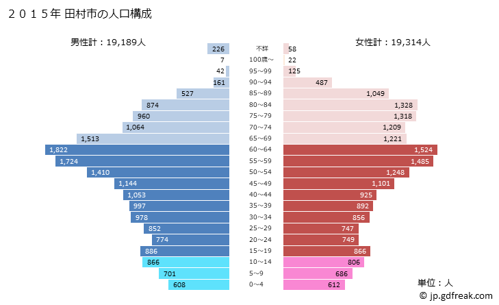 グラフ 田村市(ﾀﾑﾗｼ 福島県)の人口と世帯 2015年の人口ピラミッド