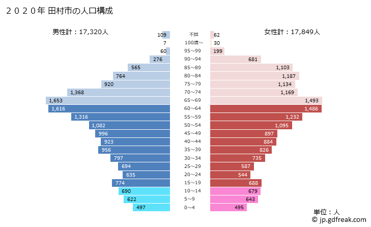 グラフ 田村市(ﾀﾑﾗｼ 福島県)の人口と世帯 2020年の人口ピラミッド