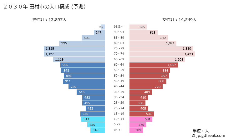 グラフ 田村市(ﾀﾑﾗｼ 福島県)の人口と世帯 2030年の人口ピラミッド（予測）